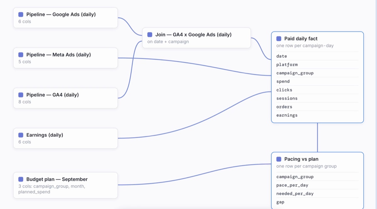 Connections in: your data sources flowing into Prism