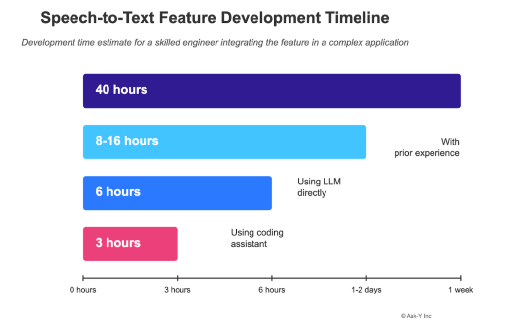 Bar chart comparing development time for integrating speech-to-text: 40 hours without tools, 8–16 hours with prior experience, 6 hours using LLM directly, and 3 hours using a coding assistant.