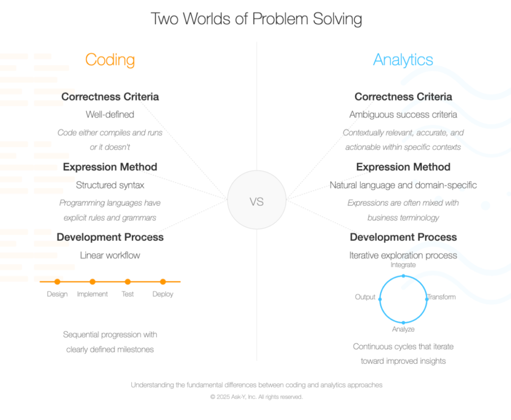 Comparison chart showing differences between coding and analytics problem solving. Coding uses structured syntax, linear workflows, and clear correctness criteria, while analytics relies on domain-specific language, iterative exploration, and context-dependent success.