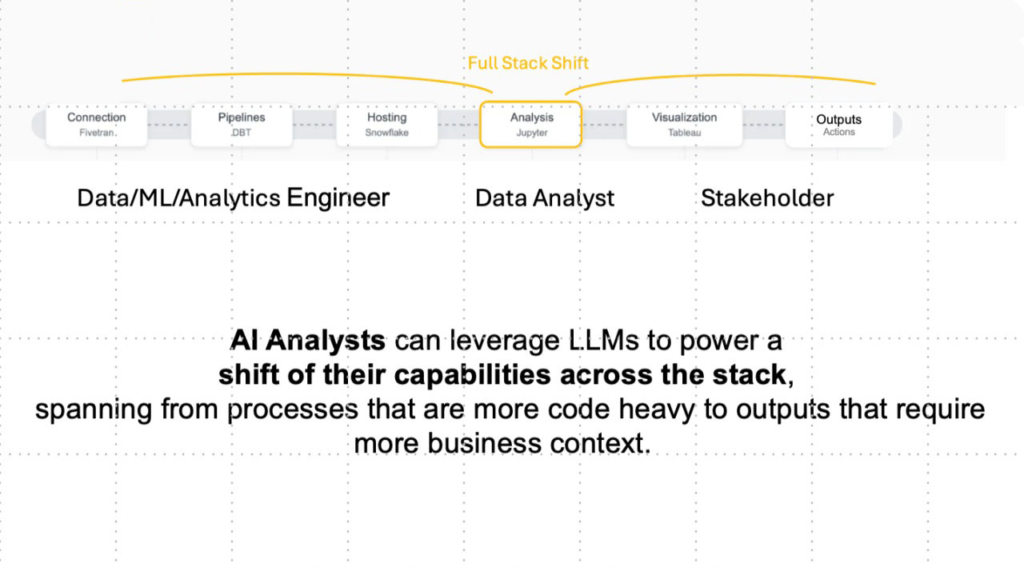 Diagram showing how AI Analysts leverage LLMs to shift capabilities across the analytics stack, from data engineers to stakeholders, boosting ROI by 150%.