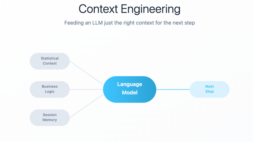 Diagram of context engineering showing statistical context, business logic, and session memory feeding into a language model to determine the next step