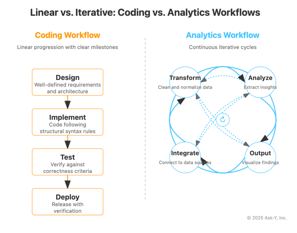 Diagram comparing coding workflow and analytics workflow. Coding follows a linear sequence of design, implement, test, and deploy with clear milestones. Analytics workflow uses continuous iterative cycles of transform, analyze, output, and integrate to refine insights.