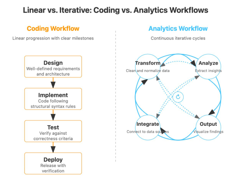 Diagram comparing coding workflow and analytics workflow. Coding follows a linear sequence of design, implement, test, and deploy with clear milestones. Analytics workflow uses continuous iterative cycles of transform, analyze, output, and integrate to refine insights.