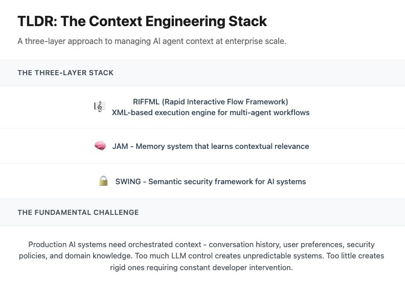 Context Engineering Stack diagram showing RIFFML as XML execution engine for multi-agent workflows, JAM as memory system for contextual relevance, and SWING as semantic security framework for AI systems, addressing orchestration challenges in production AI.
