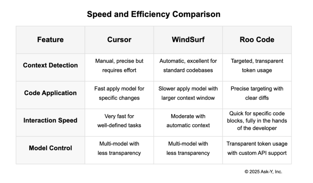 Table comparing Cursor, WindSurf, and Roo Code across context detection, code application, interaction speed, and model control, highlighting differences such as manual vs automatic context, fast vs moderate apply models, and transparent token usage.