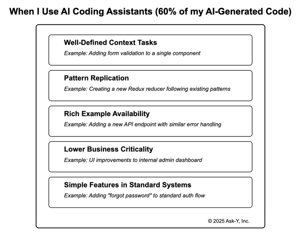 Diagram listing scenarios where AI coding assistants are most effective, including well-defined context tasks, pattern replication, rich example availability, lower business criticality, and simple features in standard systems, each with a short example.