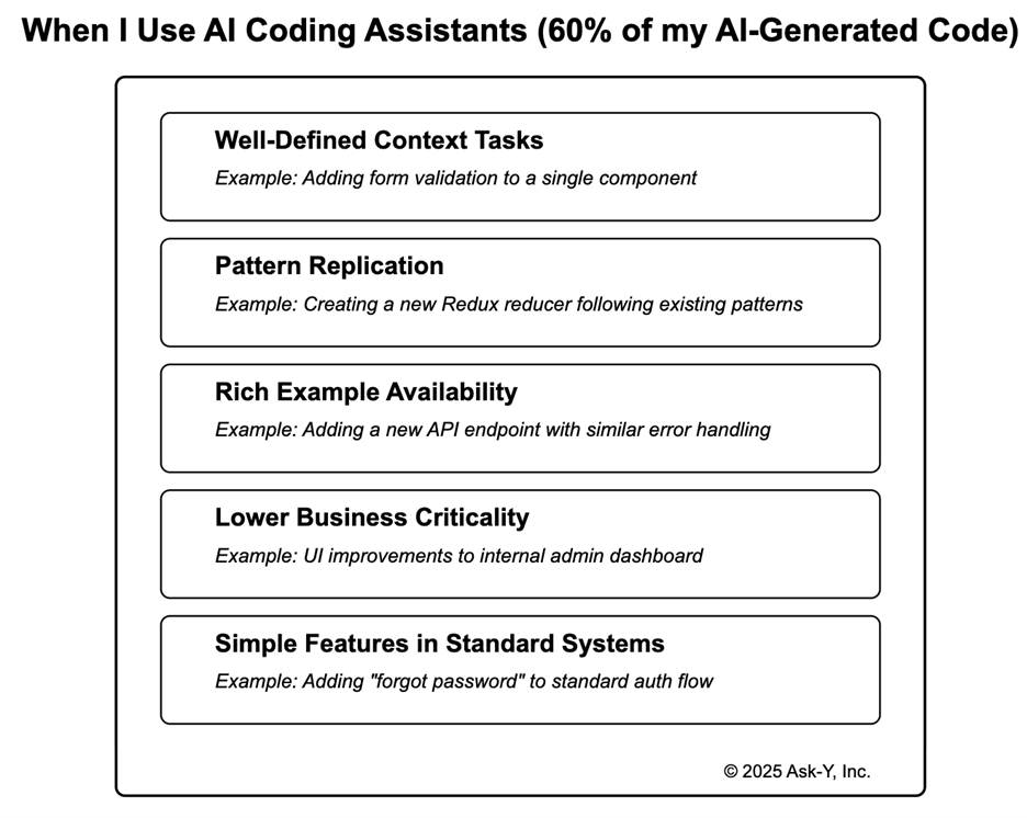 Diagram listing scenarios where AI coding assistants are used. Includes five boxes labeled: Well-Defined Context Tasks, Pattern Replication, Rich Example Availability, Lower Business Criticality, and Simple Features in Standard Systems. Each box has an example, such as adding form validation, creating a Redux reducer, adding an API endpoint, UI improvements, or adding a forgot-password flow.