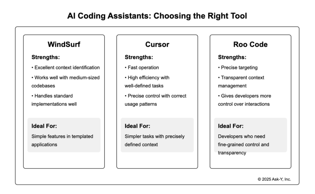 Comparison chart showing strengths and ideal use cases for three AI coding assistants: WindSurf, Cursor, and Roo Code, highlighting differences in context identification, task efficiency, precision, and developer control.