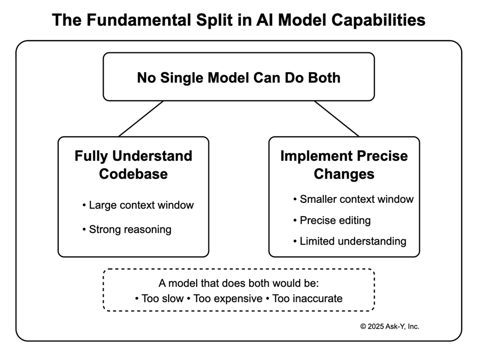 Diagram showing that no single AI model can both fully understand a codebase and implement precise changes. One branch highlights large context window and strong reasoning; the other shows small context window, precise editing, and limited understanding. A note explains that a model doing both would be too slow, too expensive, and too inaccurate.
