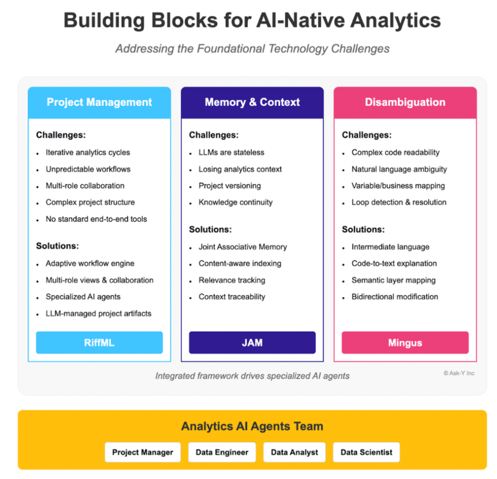 Diagram showing the core building blocks for AI-native analytics, including project management challenges and solutions, memory and context management with JAM, and disambiguation techniques with Mingus, supporting AI agents for project managers, data engineers, data analysts, and data scientists