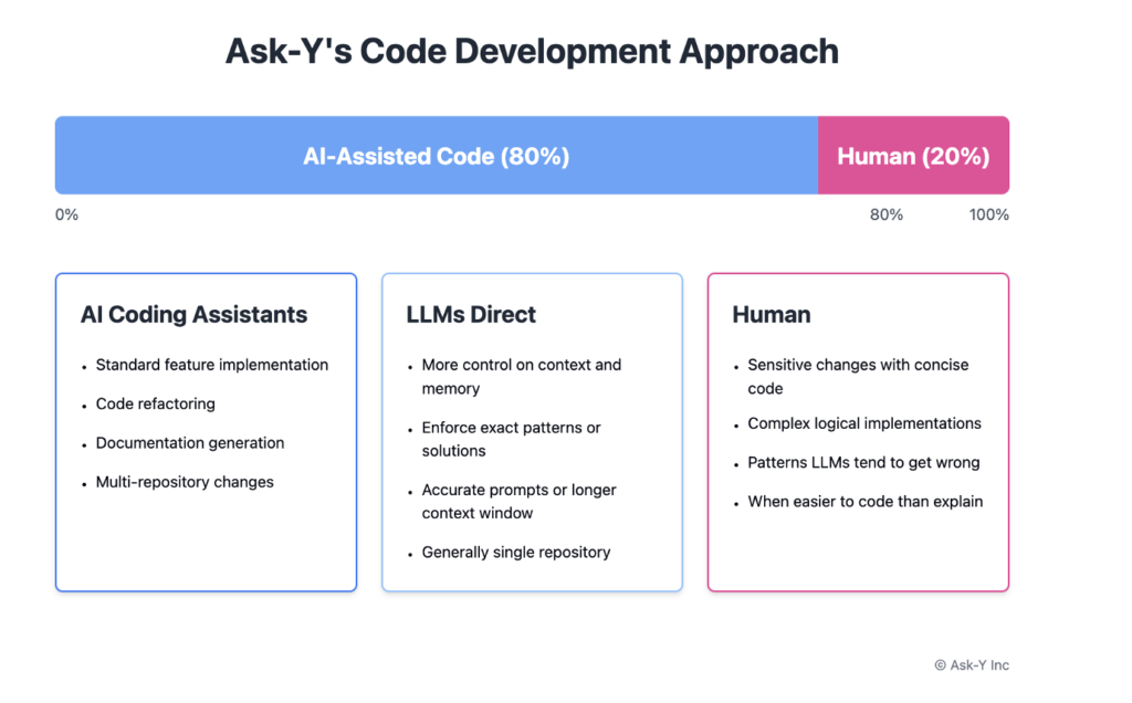 A visual diagram showing Ask-Y’s code development breakdown: 80% AI-assisted code and 20% human code. Below the bar, three labeled boxes describe roles. “AI Coding Assistants” handle standard features, refactoring, documentation, and multi-repo changes. “LLMs Direct” offer more control over context, enforce exact patterns, require precise prompts, and usually work within a single repository. “Human” tasks include sensitive or concise changes, complex logic, patterns LLMs struggle with, and cases where coding manually is faster than explaining.
