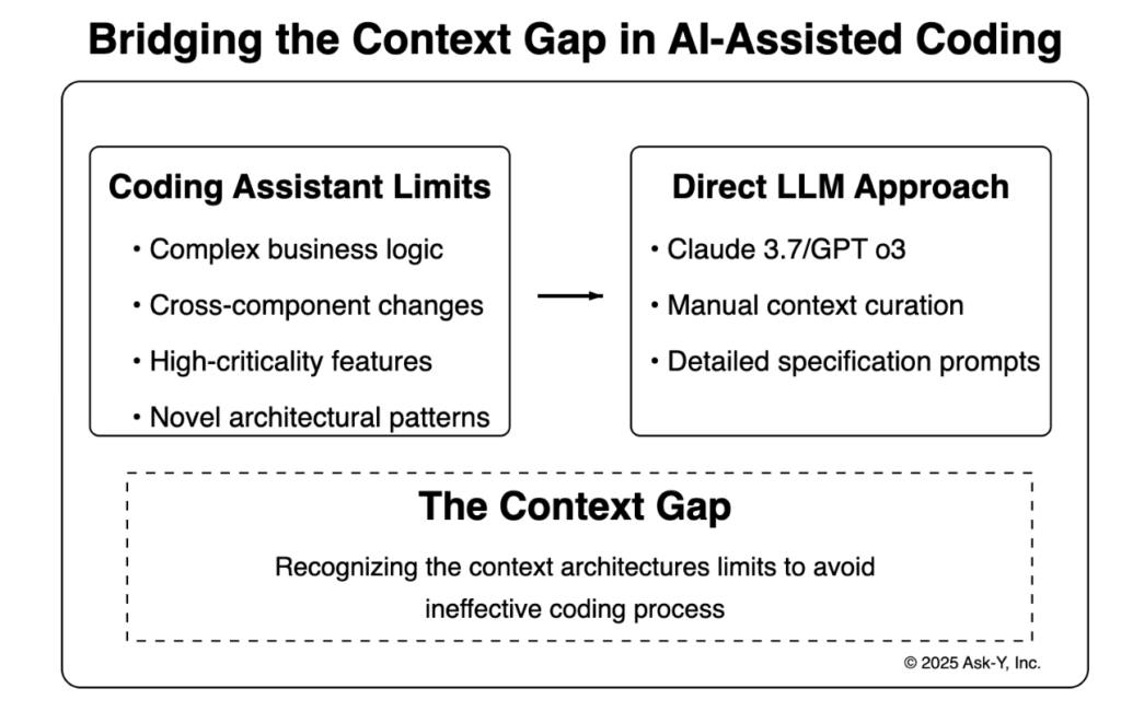 Diagram comparing coding assistant limits with direct LLM approaches, showing challenges like complex business logic and high-criticality features, and highlighting the need for manual context curation to bridge the context gap.