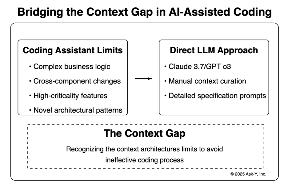 Diagram comparing coding assistant limits—such as complex business logic, cross-component changes, high-criticality features, and novel architectural patterns—with the direct LLM approach using Claude or GPT, manual context curation, and detailed specification prompts. A dashed box highlights the “context gap,” meaning the limits of context architectures that can lead to ineffective coding.