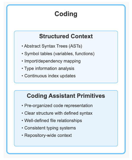 A diagram titled “Coding” showing two sections. The top section, “Structured Context,” lists: Abstract Syntax Trees, symbol tables for variables and functions, import and dependency mapping, type information analysis, and continuous index updates. The bottom section, “Coding Assistant Primitives,” lists: pre-organized code representation, clear syntax structure, well-defined file relationships, consistent typing systems, and repository-wide context.