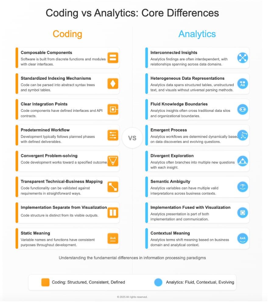 Comparison chart outlining core differences between coding and analytics, contrasting structured components, standardized workflows, and static meaning in coding with interconnected insights, emergent processes, semantic ambiguity, and contextual meaning in analytics.