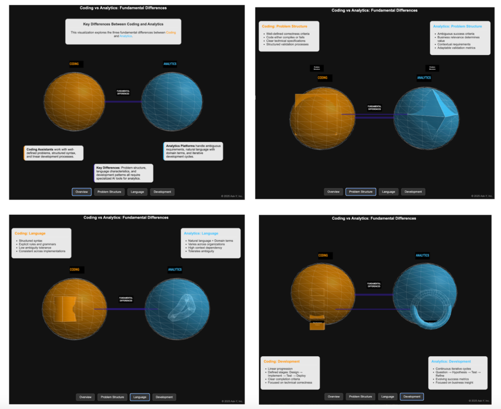Set of diagrams comparing coding and analytics across fundamental dimensions including problem structure, language characteristics, and development workflows, showing clear differences in correctness criteria, ambiguity handling, natural language use, iterative analytical cycles, and linear coding processes.