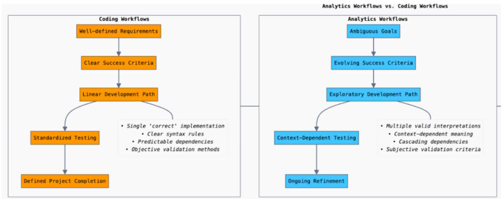 Diagram comparing coding workflows with well-defined requirements, clear success criteria, linear development, standardized testing, and defined project completion, versus analytics workflows with ambiguous goals, evolving success criteria, exploratory development paths, context-dependent testing, and ongoing refinement