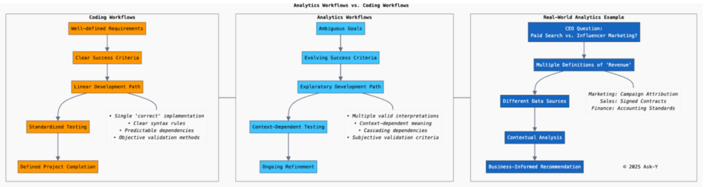 Wide diagram comparing coding workflows with well-defined requirements, linear development, standardized testing, and defined completion to analytics workflows with ambiguous goals, evolving success criteria, exploratory paths, context-dependent testing, and ongoing refinement, including a real-world analytics example showing how different definitions of revenue across teams require contextual analysis to give a business-informed recommendation.