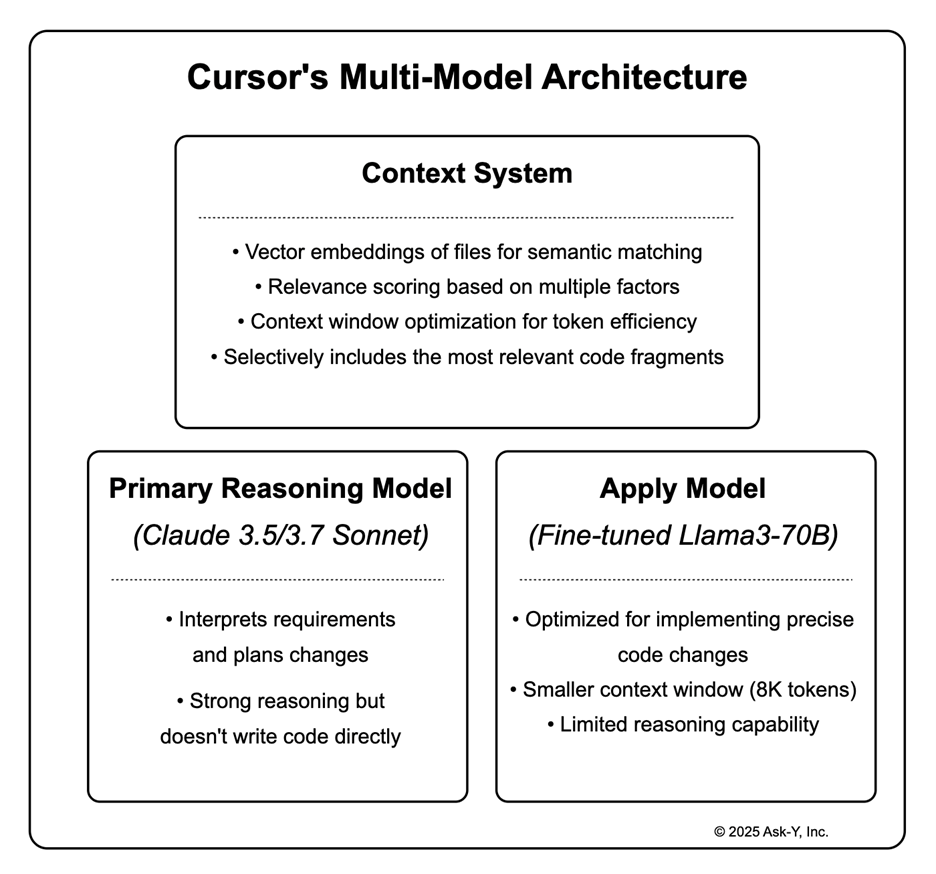 Diagram explaining Cursor’s multi-model architecture. It shows a central Context System that uses vector embeddings, relevance scoring, and token optimization to include relevant code fragments. Below it are two models: a Primary Reasoning Model (Claude 3.5/3.7 Sonnet) that interprets requirements and plans changes, and an Apply Model (fine-tuned Llama3-70B) optimized for precise code edits with a smaller context window and limited reasoning.