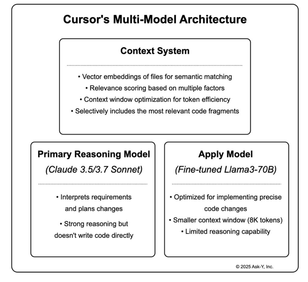 Diagram showing Cursor’s multi-model architecture: a Context System that handles vector embeddings, relevance scoring, and context window optimization, and two models beneath it—a Primary Reasoning Model for planning changes and an Apply Model optimized for precise code edits with a smaller context window.