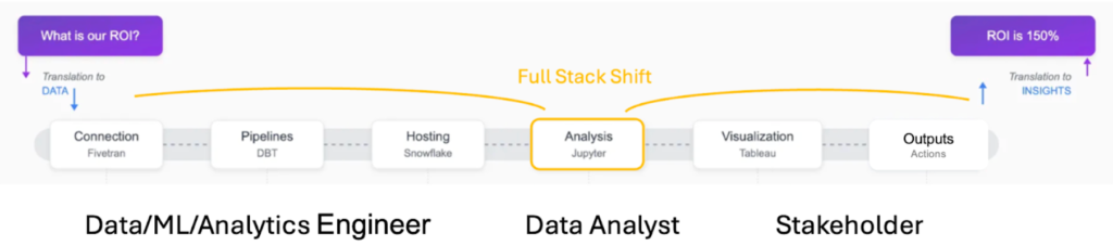 Diagram showing the data analytics workflow from data connection and pipelines to analysis and visualization, highlighting the full stack shift from data engineers to analysts translating data into ROI insights