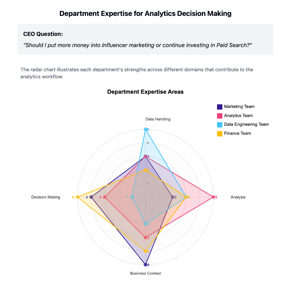 Radar chart illustrating department expertise across data handling, analysis, business context, and decision making for marketing, analytics, data engineering, and finance teams, supporting a CEO decision on influencer marketing versus paid search.