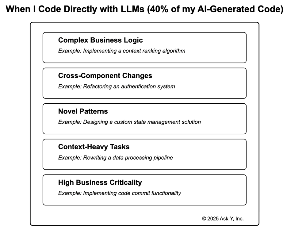 Diagram listing five categories of tasks suited for direct LLM coding. Complex Business Logic with an example of implementing a context ranking algorithm. Cross-Component Changes with an example of refactoring an authentication system. Novel Patterns with an example of designing a custom state management solution. Context-Heavy Tasks with an example of rewriting a data processing pipeline. High Business Criticality with an example of implementing code commit functionality. All items are displayed in rounded white boxes within a larger bordered frame.