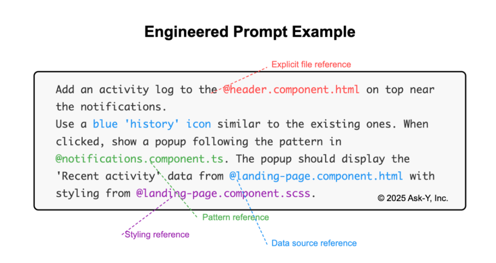 Diagram showing an engineered coding prompt with highlighted references: explicit file reference, pattern reference, data source reference, and styling reference, demonstrating how to structure detailed prompts for LLM-assisted coding.