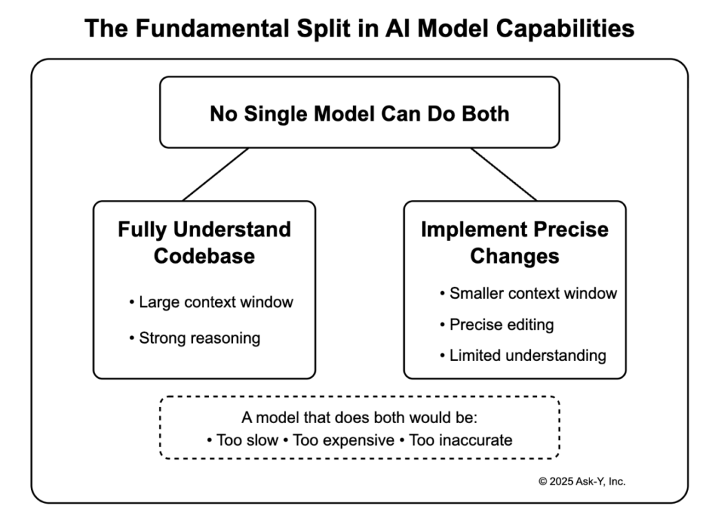 Diagram showing that no single AI model can both fully understand a codebase and implement precise code changes; one requires large context and reasoning, the other needs precise editing but limited understanding, with a note that combining both would be too slow, expensive, and inaccurate.