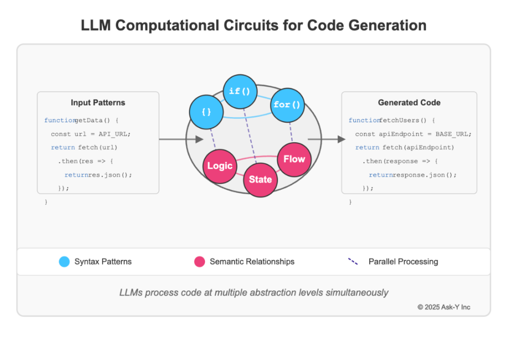 Diagram showing how large language models process input code patterns through interconnected circuits of syntax, logic, state, and flow to generate new code, highlighting semantic relationships and parallel processing.