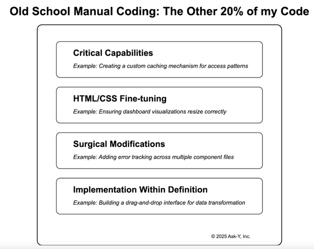 Diagram outlining the types of tasks handled through manual coding. Four labeled boxes list: Critical Capabilities with an example of creating a custom caching mechanism; HTML/CSS Fine-tuning with an example of ensuring dashboard visualizations resize correctly; Surgical Modifications with an example of adding error tracking across multiple component files; and Implementation Within Definition with an example of building a drag-and-drop interface for data transformation. Presented in a minimal black-and-white layout.