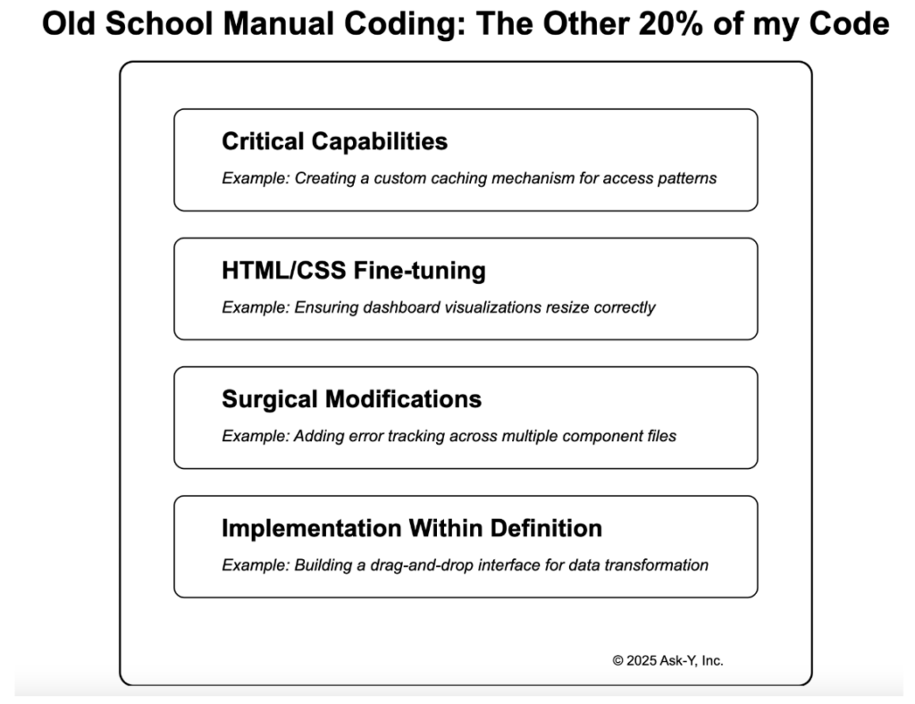 Diagram showing the 20% of coding tasks done manually, including critical capabilities, HTML and CSS fine-tuning, surgical code modifications, and feature implementation requiring precise control.