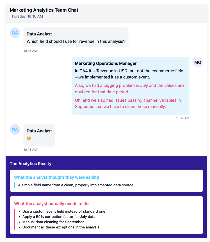 Chat example showing a data analyst asking which revenue field to use, followed by the operations manager explaining custom event fields, tagging issues, and manual cleaning. Highlights the gap between expected simplicity and real-world analytics tasks requiring corrections and documentation.