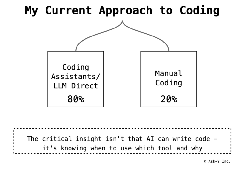 Diagram showing that 80% of coding is done using AI coding assistants or LLMs directly, while 20% is done through manual coding, with a note emphasizing the importance of knowing when to use each tool.