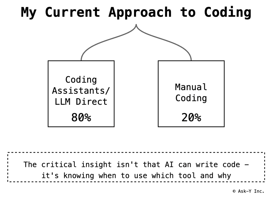 Diagram showing two branches: coding assistants or direct LLM usage at 80%, and manual coding at 20%, with a note emphasizing the importance of knowing which tool to use and why.