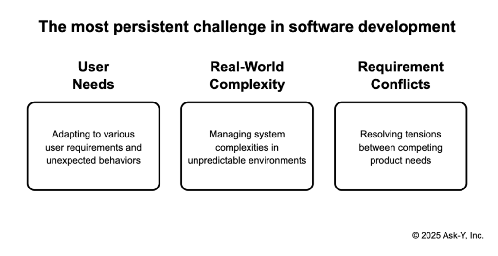 Graphic showing three major challenges in software development: adapting to diverse user needs, handling real-world system complexity, and resolving conflicting product requirements.