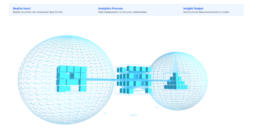 Visualization showing how raw reality is encoded into structured data, processed through an analytics workflow, and transformed into insight outputs, represented by interconnected spherical data structures.
