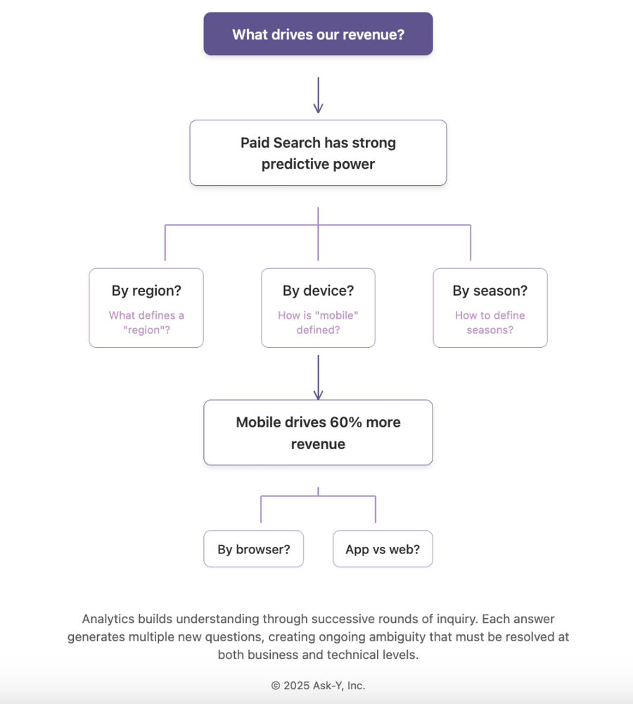 Flowchart showing how revenue analysis leads from identifying paid search as a strong predictor to deeper questions about region, device, and season, ultimately highlighting that mobile drives 60% more revenue.