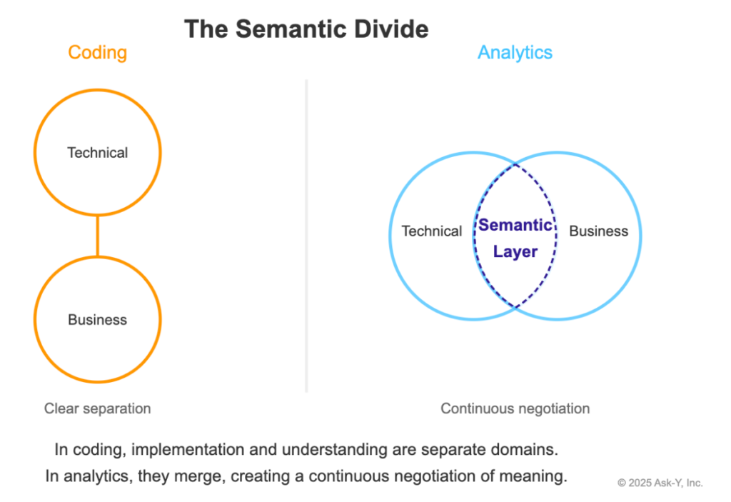 Diagram comparing the separation of technical and business domains in coding with their overlap in analytics, showing a shared semantic layer where meaning is continuously negotiated.