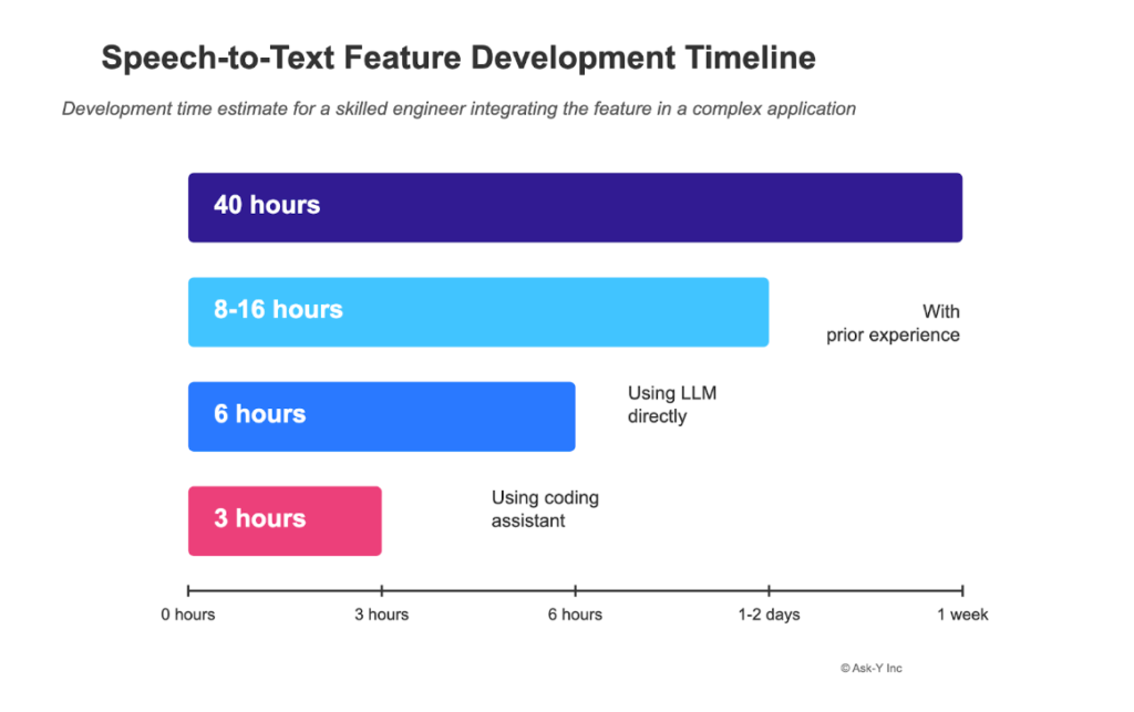 Bar chart comparing development time for a speech-to-text feature: 40 hours with prior experience, 8–16 hours using an LLM directly, 6 hours with LLM assistance, and 3 hours using a coding assistant.
