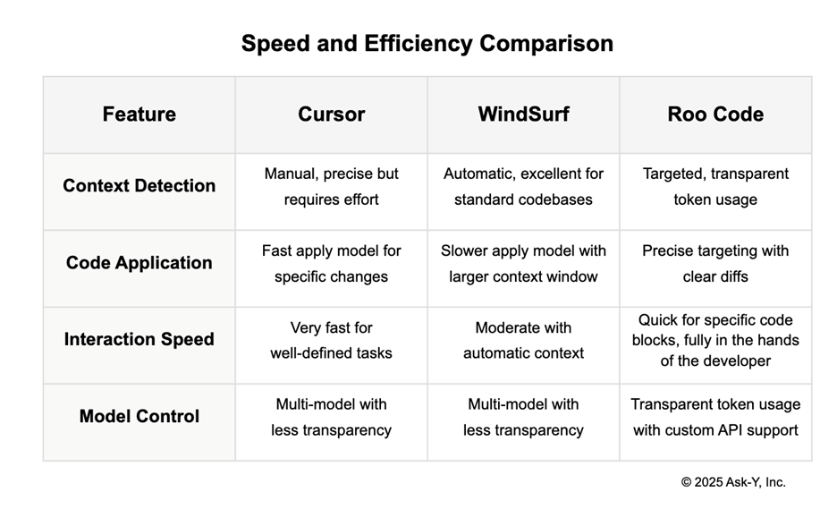 Table comparing Cursor, WindSurf, and Roo Code across four features. Context Detection: Cursor uses manual precise effort, WindSurf is automatic for standard codebases, Roo Code uses targeted transparent token usage. Code Application: Cursor applies changes fast, WindSurf is slower with a larger context window, Roo Code provides precise targeted diffs. Interaction Speed: Cursor is very fast for well-defined tasks, WindSurf is moderate, Roo Code is quick for specific code blocks with developer control. Model Control: Cursor and WindSurf both use multi-model systems with limited transparency, while Roo Code offers transparent token usage with custom API support.