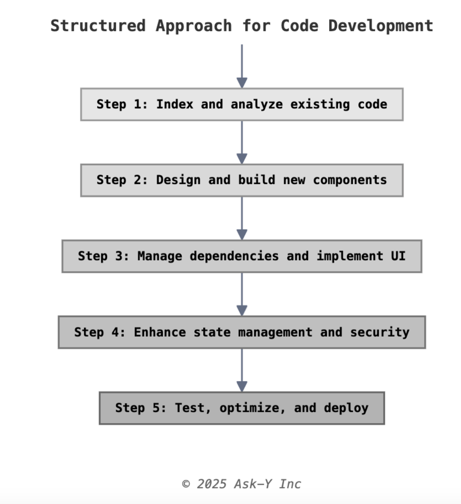 Flowchart showing a five-step structured approach for code development: analyzing existing code, designing new components, managing dependencies and UI, improving state management and security, and finally testing, optimizing, and deploying.