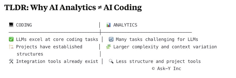 Comparison graphic titled “TLDR: Why AI Analytics ≠ AI Coding.” The left column labeled Coding shows checkmark icons and points such as LLMs excel at core coding tasks, projects have established structures, and integration tools already exist. The right column labeled Analytics highlights challenges like many tasks being difficult for LLMs, larger complexity and context variation, and fewer structured project tools. A vertical divider separates the two sides.