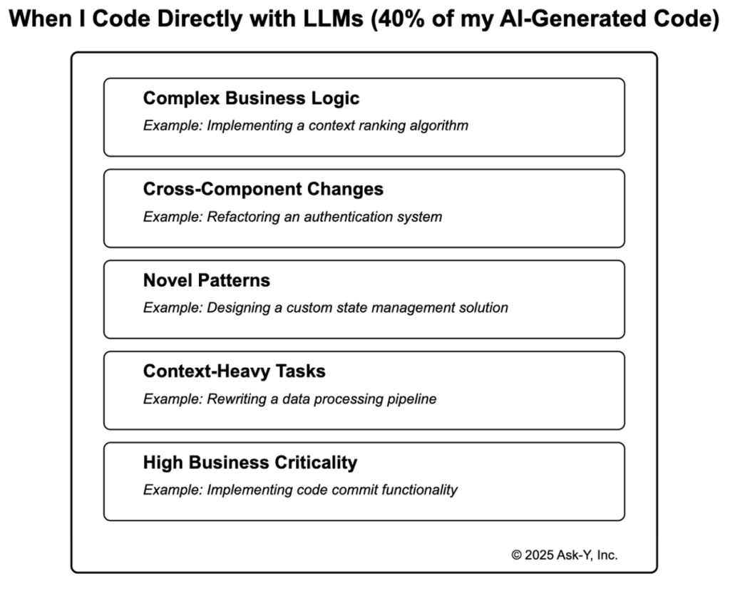 Diagram listing situations where developers code directly with LLMs, including complex business logic, cross-component changes, novel architectural patterns, context-heavy tasks, and high business criticality examples.