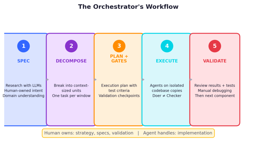 Diagram of AI agent orchestrator workflow including specification, decomposition, planning, execution, and validation stages.
