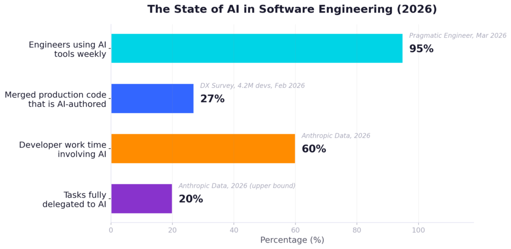 Bar chart showing AI usage in software engineering including developer adoption, AI-generated code, and automated tasks percentages.