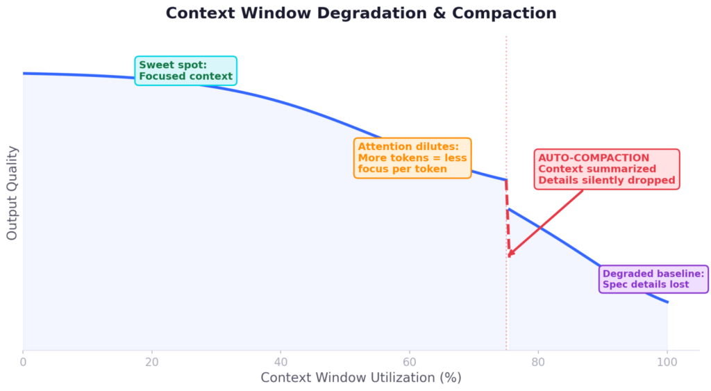 Graph showing how LLM output quality decreases as context window usage increases due to token dilution and context compaction.