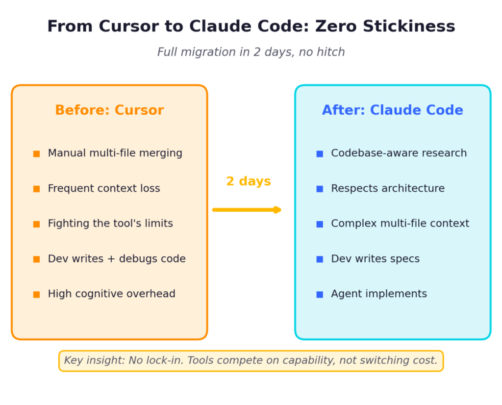 Comparison of developer workflow before using Cursor and after migrating to Claude Code showing improved AI-assisted coding process.
